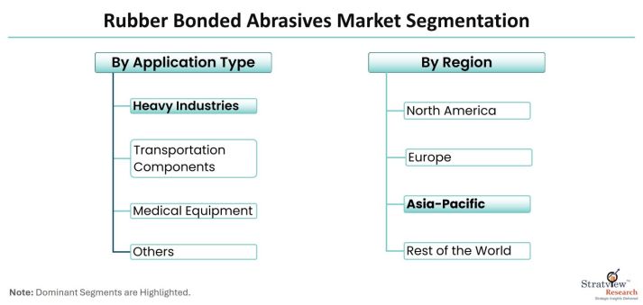 Rubber-Bonded-Abrasives-Market-Segmentation